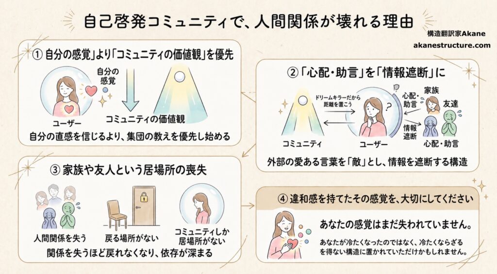 自己啓発コミュニティで人間関係が壊れる理由を4つの構造で解説した図解。コミュニティの価値観を優先すること、家族や友人との情報遮断、居場所の喪失、違和感を大切にすることを視覚的にまとめている構造翻訳家Akaneの図解解説
