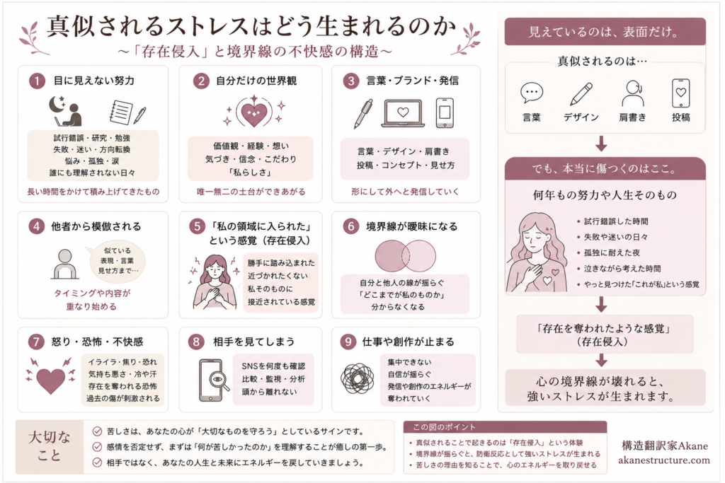 「真似されるストレスはどう生まれるのか 〜存在侵入と境界線の不快感の構造〜」の図解画像。1から3で目に見えない努力や世界観を発信し、4から6で他者から模倣されて存在侵入が起こり境界線が曖昧になり、7から9で怒りや恐怖から相手を見てしまい仕事が止まるというプロセスを9つのステップで解説。「見えているのは表面の言葉やデザインだけ。本当に傷つくのは何年もの努力や人生そのもの」という構造を視覚化した構造翻訳家Akaneのオリジナル図解。